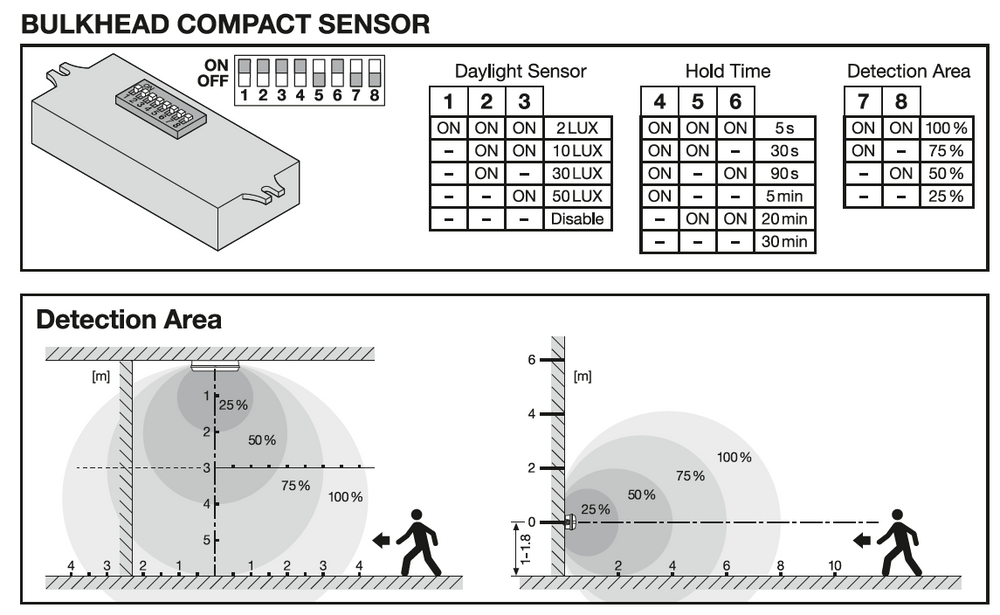 LED Bulkhead Compact Wit 5W/9W 3000K 500/840 lumen IP65 Dimbaar 356x115mm