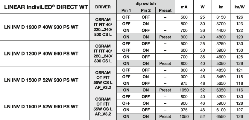 Réglette LED Spectrum à monter 1200mm, 40W, 4000K, 5050 lumens, CRI 90, IP20 pour éclairage intérieur